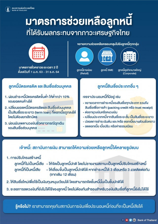 ธปท.ขยายมาตรการช่วยลูกหนี้กระทบจากภาวะเศรษฐกิจ
