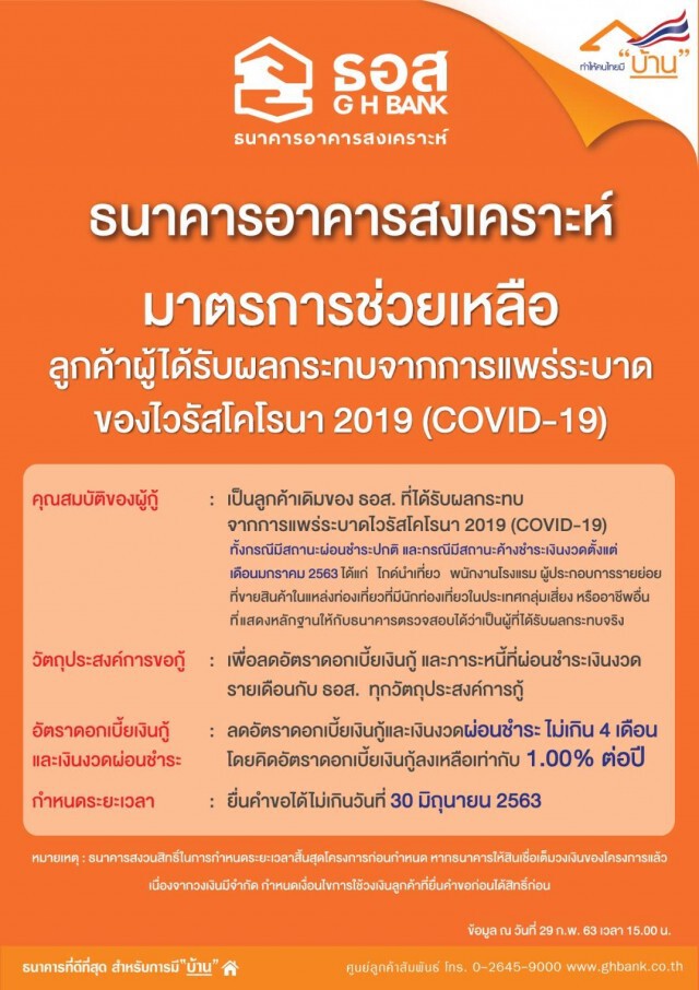 ธอส. อัดหมื่นล้านช่วยลูกค้ากระทบจาก COVID-19 ลดดอกเบี้ยเหลือ 1.00% ต่อปี