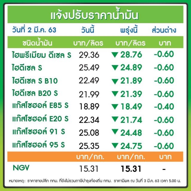 ข่าวดีรับวันทำงาน!! พรุ่งนี้ (3 มี.ค. 63)  ปรับ#ราคาน้ำมันลง