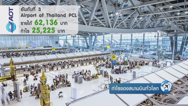 กำไรของสนามบินทั่วโลก