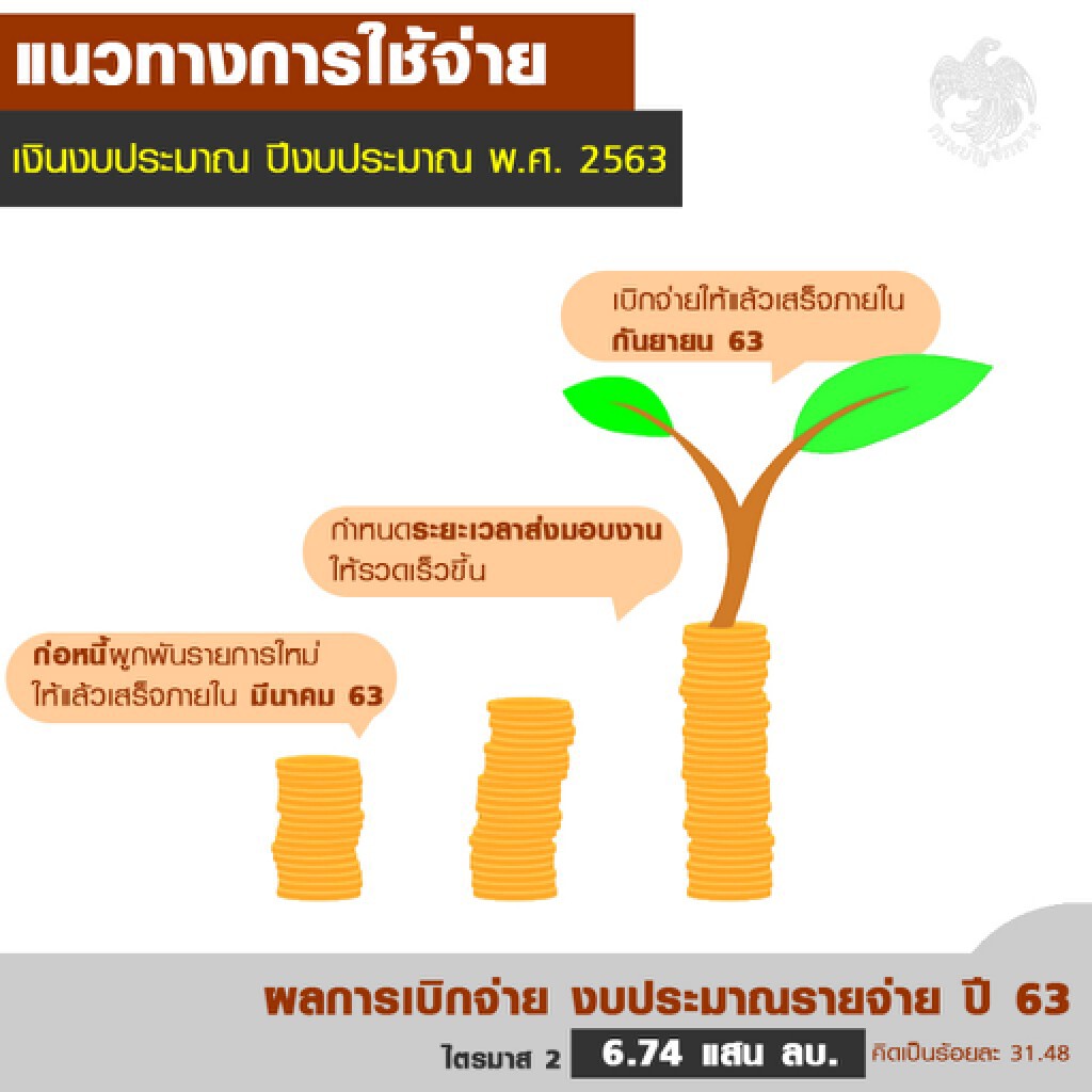 กรมบัญชีกลางเร่งรัดการใช้จ่ายงบประมาณรายจ่าย ปี 63