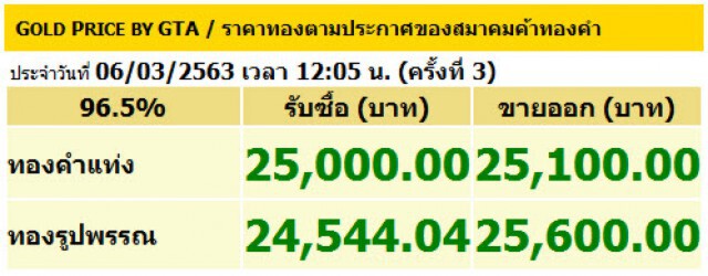 ราคาทองพุ่งขึ้นต่อเนื่อง รับพิษโควิด-19