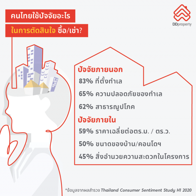 ดีดีพร็อพเพอร์ตี้เผยคนไทยใช้โซเชียลมีเดียหาบ้าน 72%