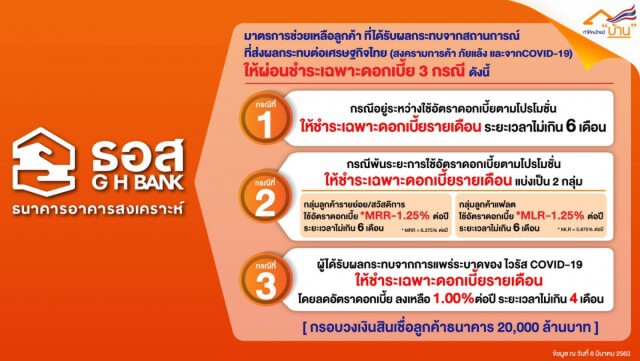 ธอส. งัดมาตรการช่วยลูกค้าวงเงิน 20,000 ล้านบาท