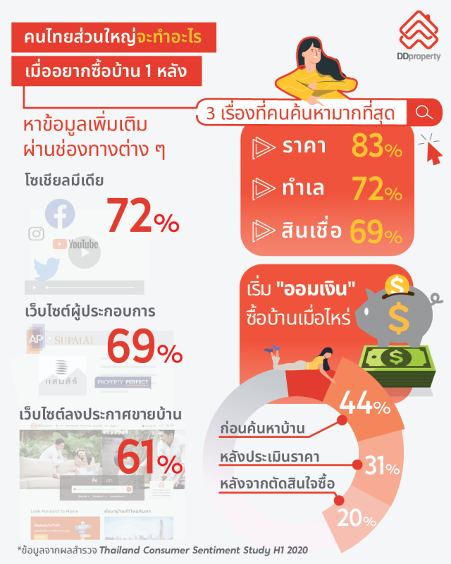 ดีดีพร็อพเพอร์ตี้เผยคนไทยใช้โซเชียลมีเดียหาบ้าน 72%