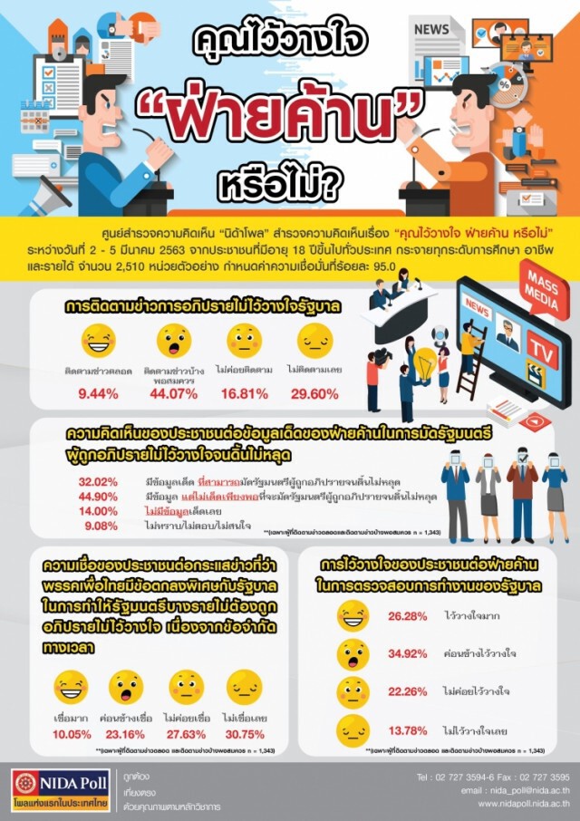 โพลเผย ปชช.ส่วนใหญ่ ติดตามรัฐบาล "ฝ่ายค้าน"