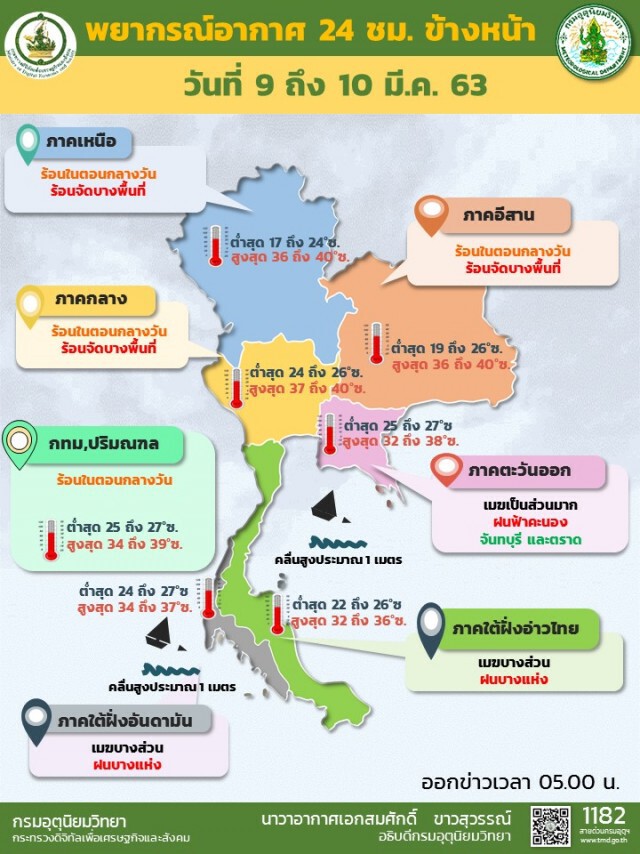 ภาคเหนือ ภาคกลาง อากาศร้อน ถึงร้อนจัด!