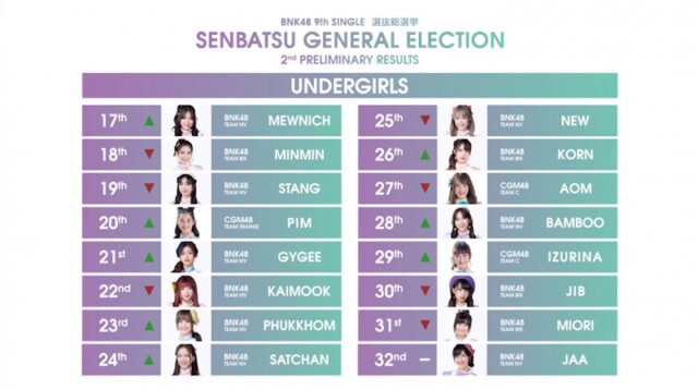 เฌอปราง ทวงบัลลังก์จ่าฝูง!! ได้ที่1 ผลด่วนเลือกตั้งครั้งที่2 BNK48