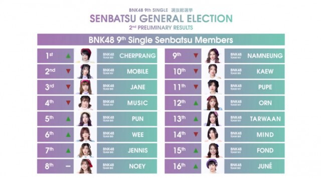 เฌอปราง ทวงบัลลังก์จ่าฝูง!! ได้ที่1 ผลด่วนเลือกตั้งครั้งที่2 BNK48