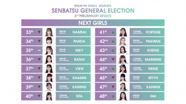 เฌอปราง ทวงบัลลังก์จ่าฝูง!! ได้ที่1 ผลด่วนเลือกตั้งครั้งที่2 BNK48