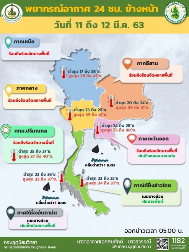 ร้อนตับแลบ! ประเทศไทย อุณหภูมิพุ่งปรี๊ด 41 องศาฯ