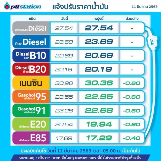 พรุ่งนี้(12 มี.ค. 63) ปรับ#ราคาน้ำมันลง!!