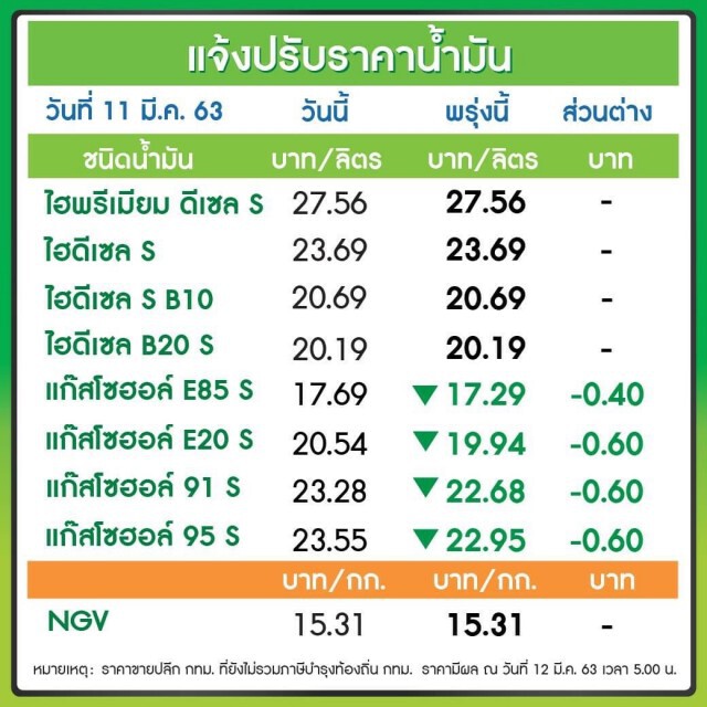 พรุ่งนี้(12 มี.ค. 63) ปรับ#ราคาน้ำมันลง!!
