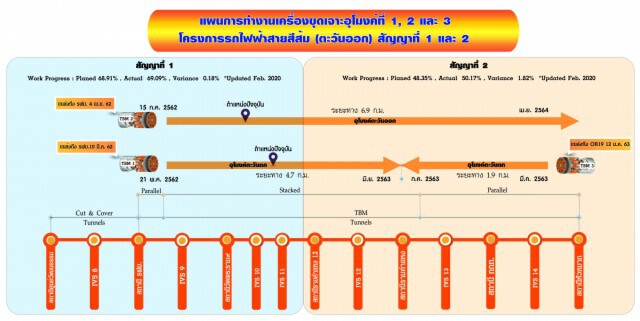 รฟม. เปิดเดินเครื่องหัวเจาะอุโมงค์ที่ 3 รถไฟฟ้าใต้ดินสายสีส้ม