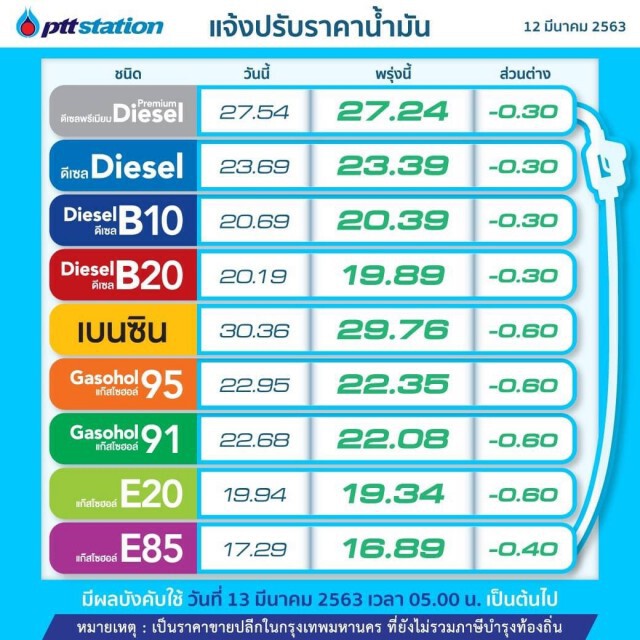 พรุ่งนี้(13 มี.ค. 63) ปรับ#ราคาน้ำมันลง!!