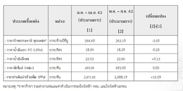 กกพ.ตรึงเอฟทีงวด พ.ค. – ส.ค. 63 หนุนไทยฝ่า'โควิด-19'