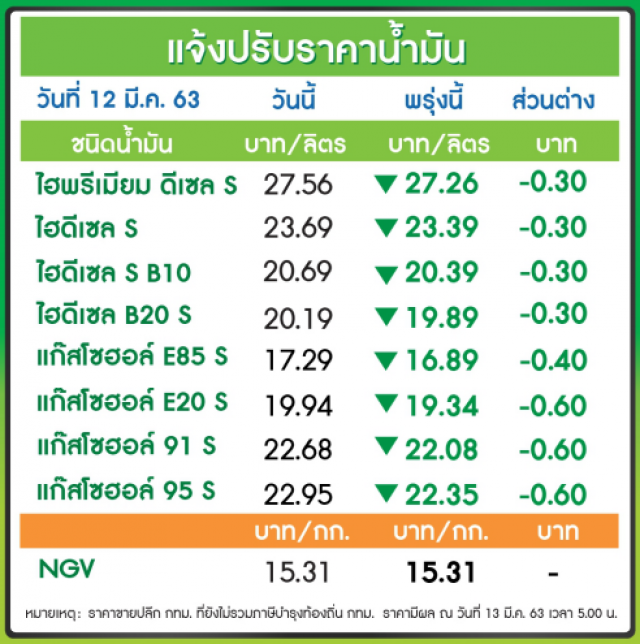 พรุ่งนี้(13 มี.ค. 63) ปรับ#ราคาน้ำมันลง!!