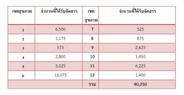 สธ. ส่งหน้ากากอนามัยถึงมือโรงพยาบาล