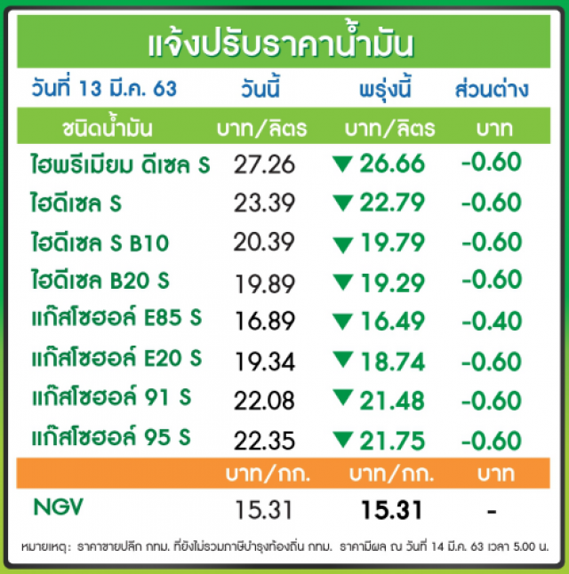 พรุ่งนี้(14 มี.ค. 63) ปรับ #ราคาน้ำมันลง!!