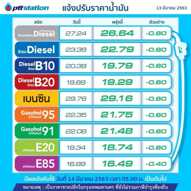 พรุ่งนี้(14 มี.ค. 63) ปรับ #ราคาน้ำมันลง!!