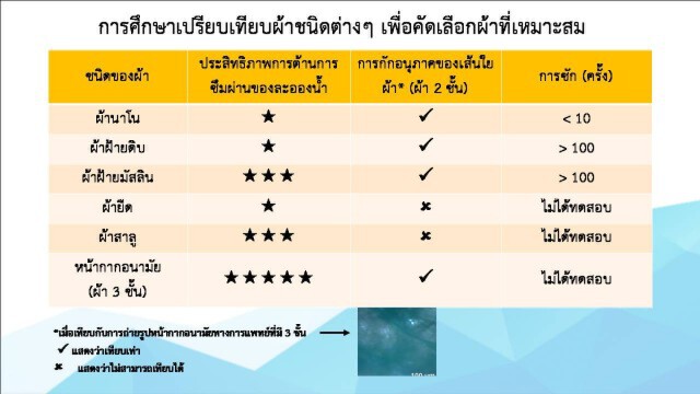 สธ.เผย  'ผ้าฝ้ายมัสลิน' เหมาะมาทำ หน้ากากผ้า ป้องกัน 'โควิด-19'