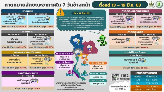 คาดหมายลักษณะอากาศใน 7 วันข้างหน้า ตั้งแต่วันที่ 13-19 มีนาคม 2563