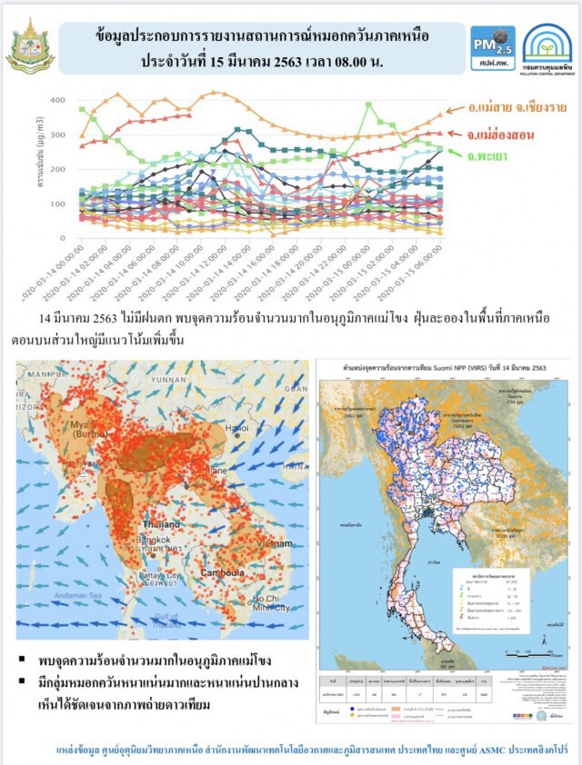 คพ.ชี้ฝุ่นภาคเหนือยังวิกฤต เพิ่มสูงขึ้นต่อเนื่อง