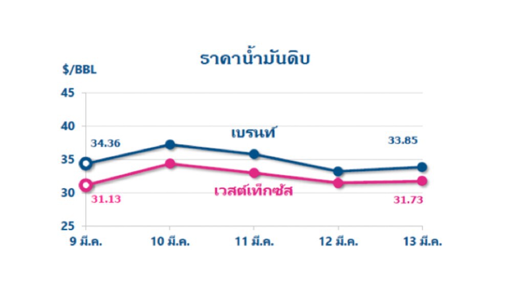 ราคาน้ำมันดิบปรับลดลงต่ำสุดในรอบ 29 ปี !
