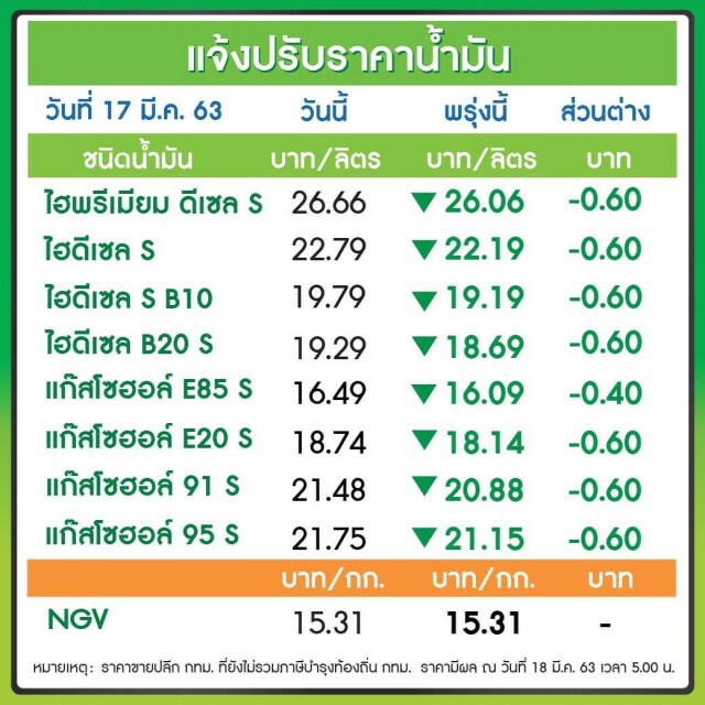พรุ่งนี้ (18 มี.ค.63) ปรับราคาน้ำมันลง!!