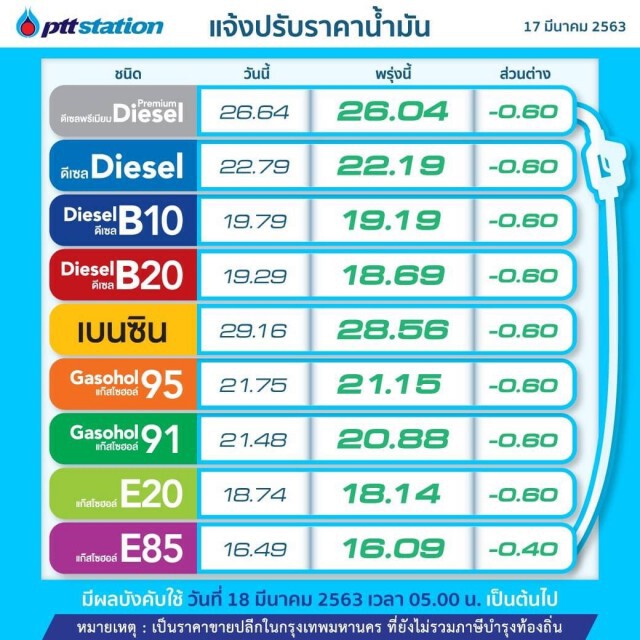 พรุ่งนี้ (18 มี.ค.63) ปรับราคาน้ำมันลง!!