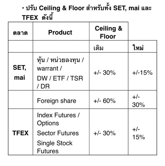 ตลท. ปรับเกณฑ์ Ceiling & Floor และ Circuit Breaker ชั่วคราว