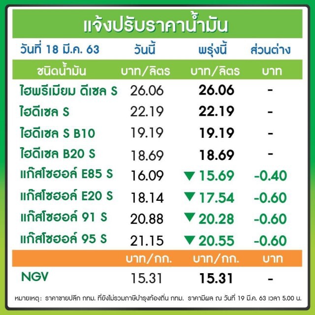 พรุ่งนี้ (19 มี.ค.63) ปรับราคาน้ำมันลง!!