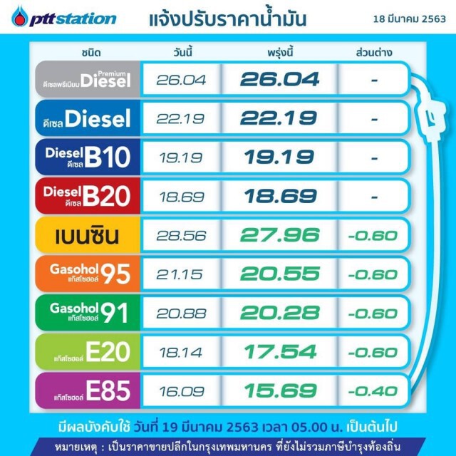 พรุ่งนี้ (19 มี.ค.63) ปรับราคาน้ำมันลง!!