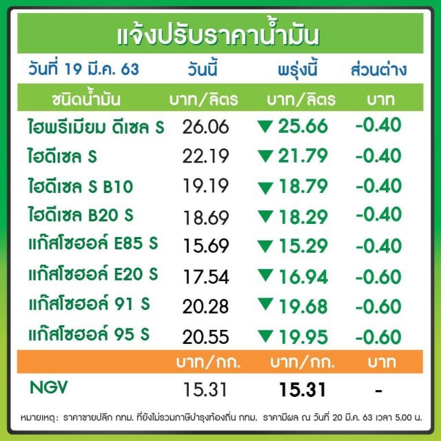 พรุ่งนี้(20 มี.ค. 63) ปรับ #ราคาน้ำมันลง!!