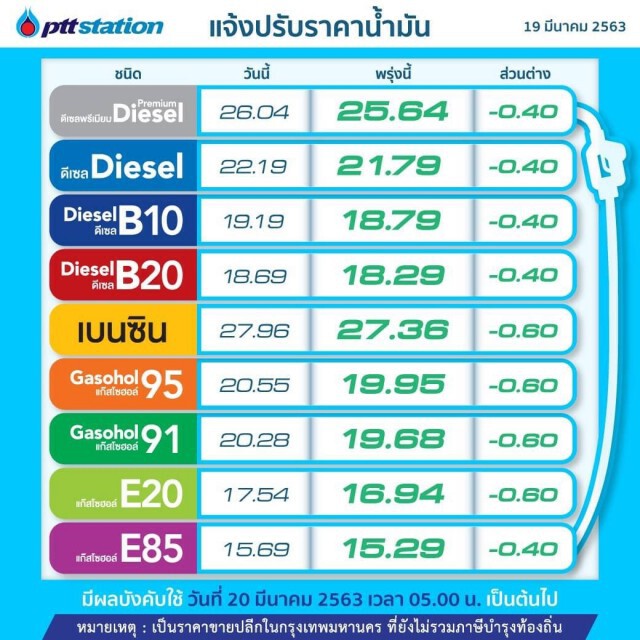 พรุ่งนี้(20 มี.ค. 63) ปรับ #ราคาน้ำมันลง!!