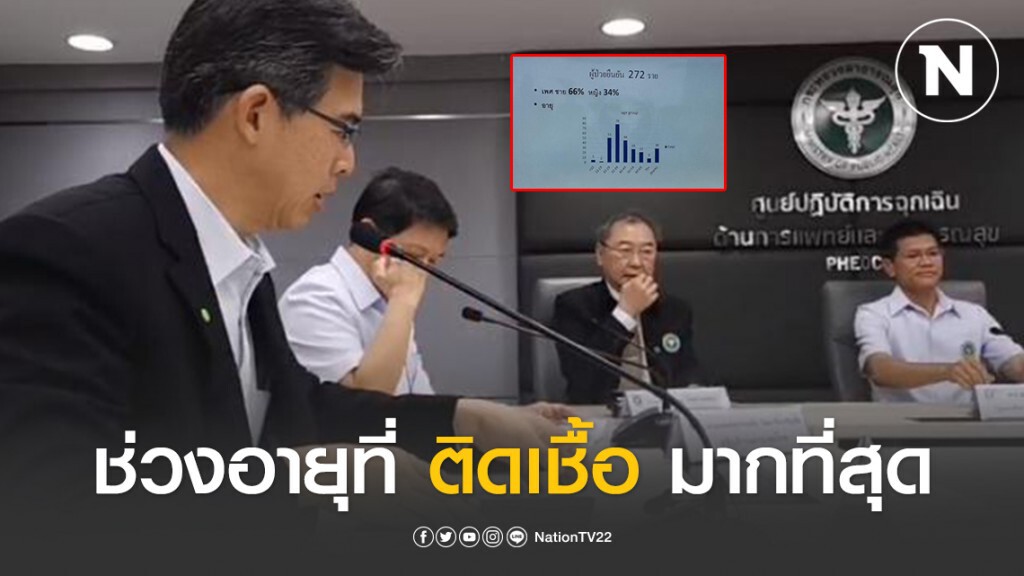 สธ.เปิดเผย! ช่วงอายุ ผู้ติดเชื้อโควิด-19 มากที่สุด สธ.เปิดเผย! ช่วงอายุ ผู้ติดเชื้อโควิด-19 มากที่สุด
