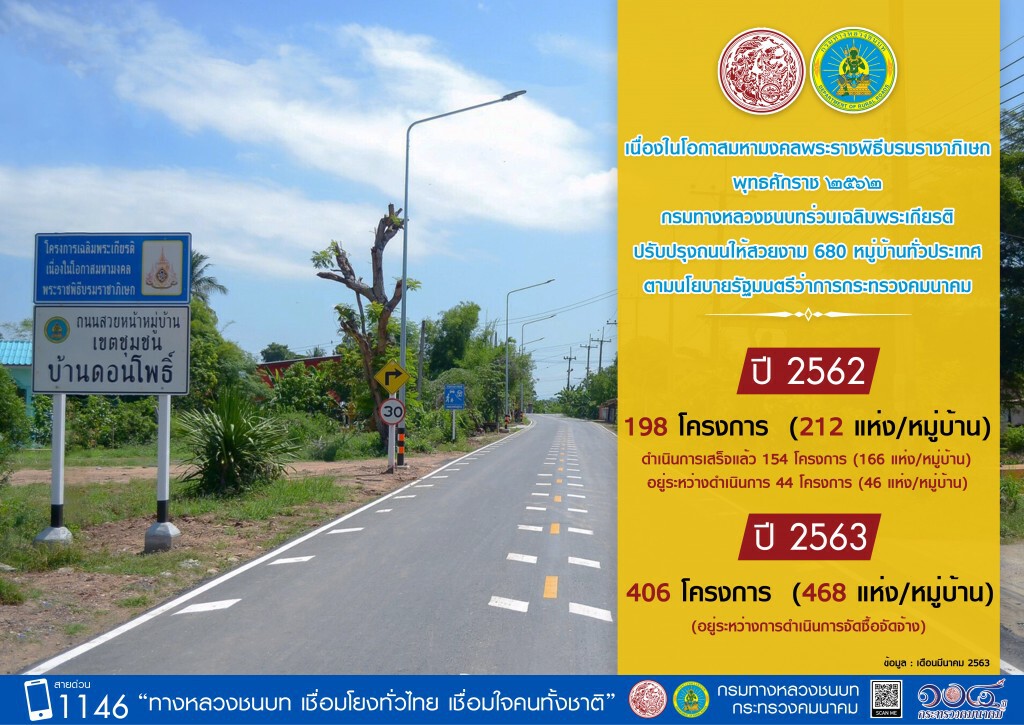 ทางหลวงชนบทร่วมเฉลิมพระเกียรติปรับปรุงถนน 680 หมู่บ้านทั่วประเทศ
