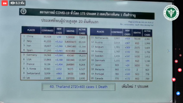 อิตาลีติดเชื้อโควิด-19 เพิ่ม 5 พันกว่าราย สเปนเพิ่มอีก 3 พันราย