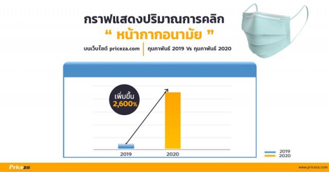 5 อันดับสินค้ายอดคลิกพุ่งสูง 8,000% หลังเกิดไวรัส COVID-19 ระบาด
