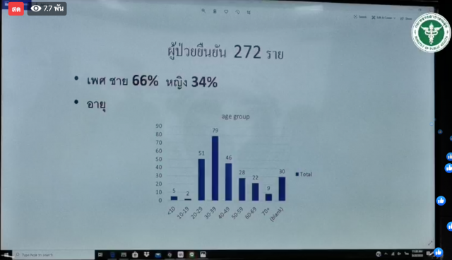 สธ.เปิดเผย! ช่วงอายุ ผู้ติดเชื้อโควิด-19 มากที่สุด