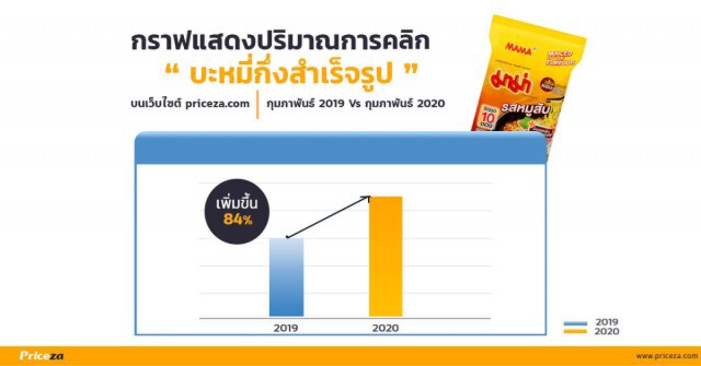 5 อันดับสินค้ายอดคลิกพุ่งสูง 8,000% หลังเกิดไวรัส COVID-19 ระบาด