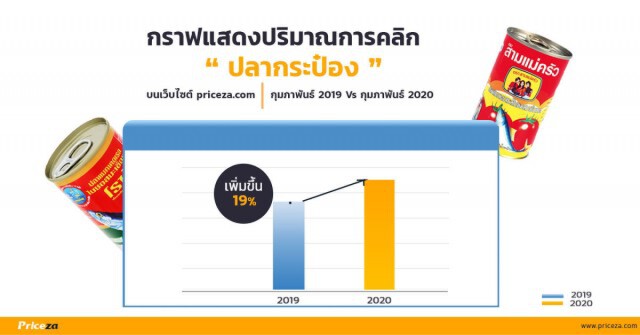 5 อันดับสินค้ายอดคลิกพุ่งสูง 8,000% หลังเกิดไวรัส COVID-19 ระบาด
