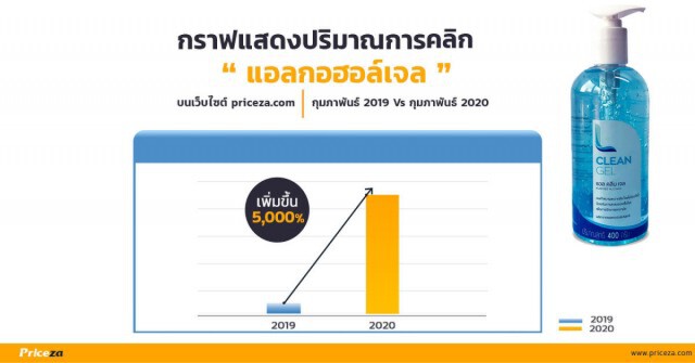 5 อันดับสินค้ายอดคลิกพุ่งสูง 8,000% หลังเกิดไวรัส COVID-19 ระบาด