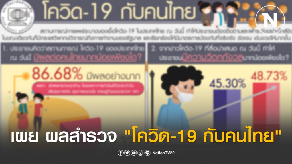 "สวนดุสิตโพล" เผย ผลสำรวจ "โควิด-19 กับคนไทย" "สวนดุสิตโพล" เผย ผลสำรวจ "โควิด-19 กับคนไทย"