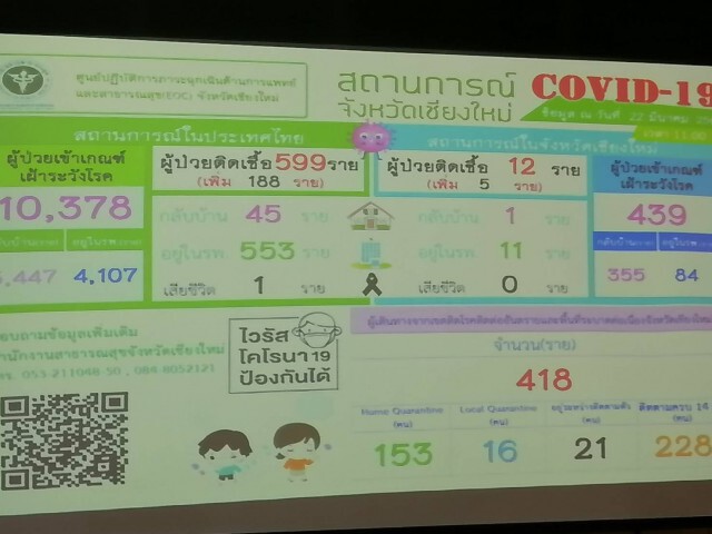 "ผู้ว่า​ฯ​เชียงใหม่"​ ประกาศ ​"ล็อคดาวน์" หลังพบผู้ป่วยเชื้อ "โควิด-19" เพิ่มขึ้น