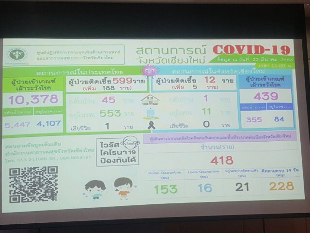 จังหวัดเชียงใหม่ ยืนยัน! พบผู้ป่วยติดเชื้อไวรัส COVID-19 เพิ่มอีก 5 ราย