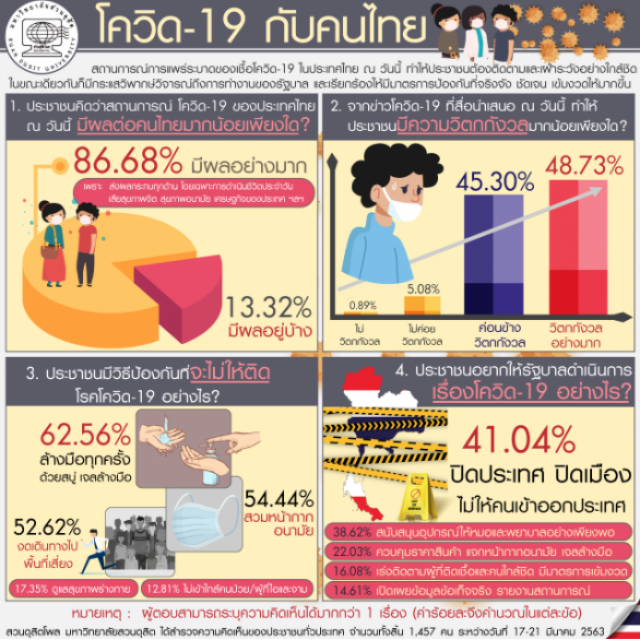 "สวนดุสิตโพล" เผย ผลสำรวจ "โควิด-19 กับคนไทย"
