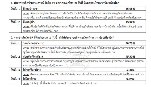 "สวนดุสิตโพล" เผย ผลสำรวจ "โควิด-19 กับคนไทย"