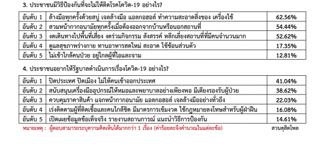 "สวนดุสิตโพล" เผย ผลสำรวจ "โควิด-19 กับคนไทย"