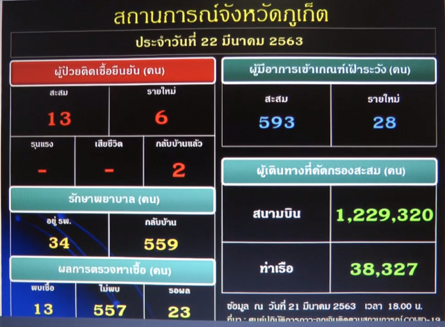 "ภูเก็ต" พบผู้ติดเชื้อ "โควิด-19" เพิ่มอีก 6 ราย